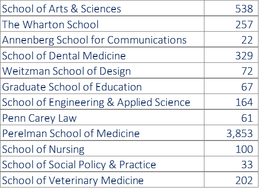 faculty by school with thousands comma